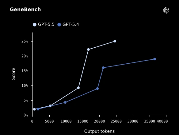 GPT-5.5 di OpenAI: grafico dei benchmark su coding agentivo, ragionamento e contesto lungo