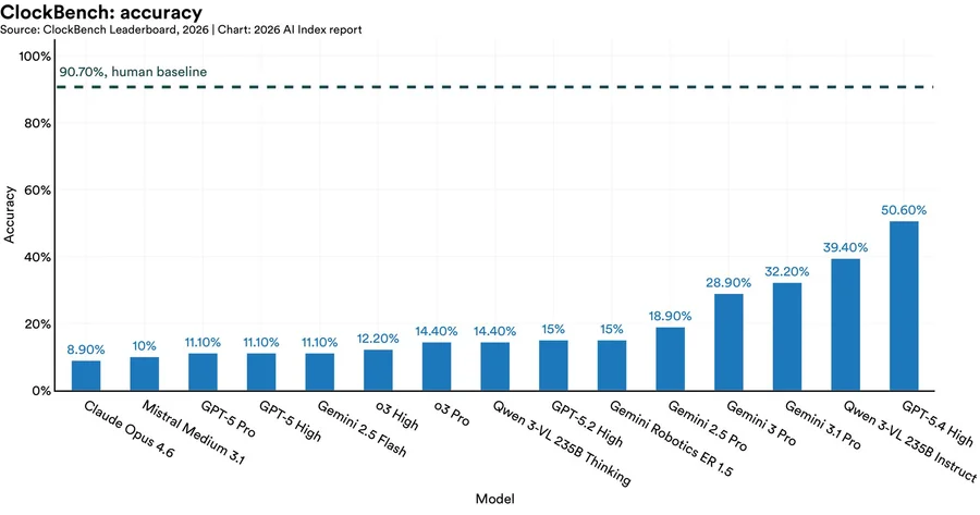 Grafici dello Stanford AI Index 2026 con dati su investimenti globali in AI e gap europeo nei modelli notable