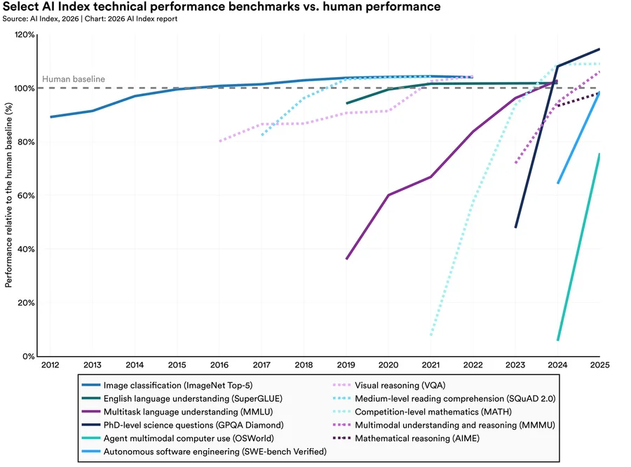 Grafici dello Stanford AI Index 2026 con dati su investimenti globali in AI e gap europeo nei modelli notable