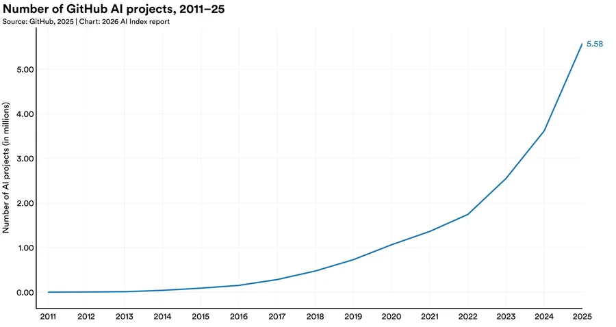 Grafici dello Stanford AI Index 2026 con dati su investimenti globali in AI e gap europeo nei modelli notable
