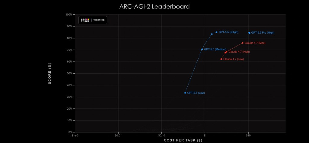 GPT-5.5 di OpenAI: grafico dei benchmark su coding agentivo, ragionamento e contesto lungo