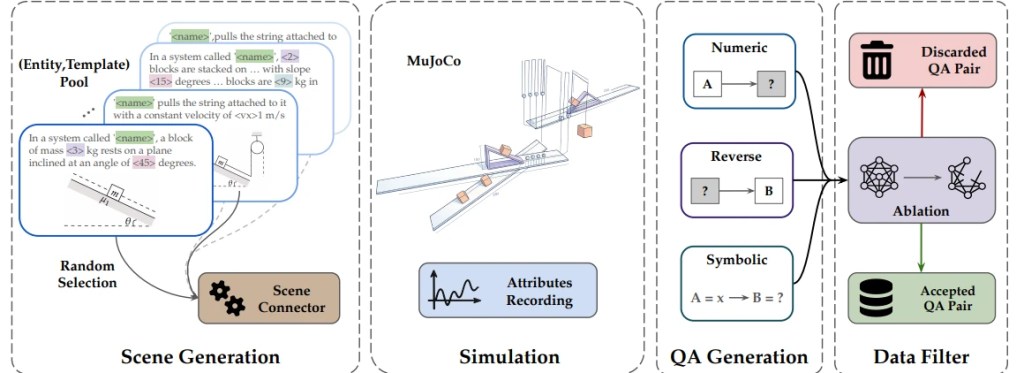 Sim2Reason pipeline CMU ragionamento fisico AI simulatori MuJoCo IPhO