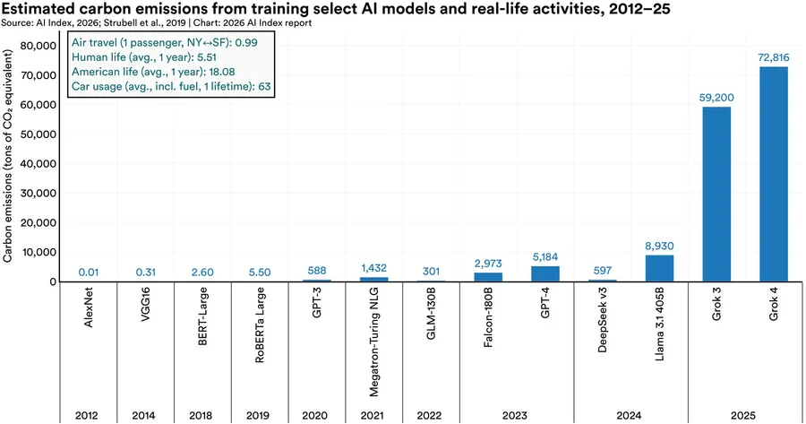 Grafici dello Stanford AI Index 2026 con dati su investimenti globali in AI e gap europeo nei modelli notable