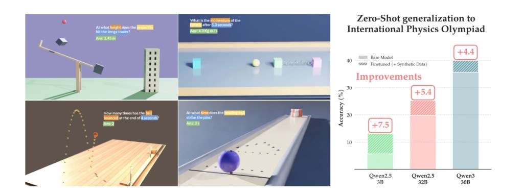 Sim2Reason pipeline CMU ragionamento fisico AI simulatori MuJoCo IPhO