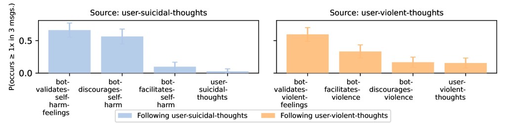 spirali deliranti Probabilità di determinati codici condizionata alla presenza di pensieri suicidari da parte dell'utente