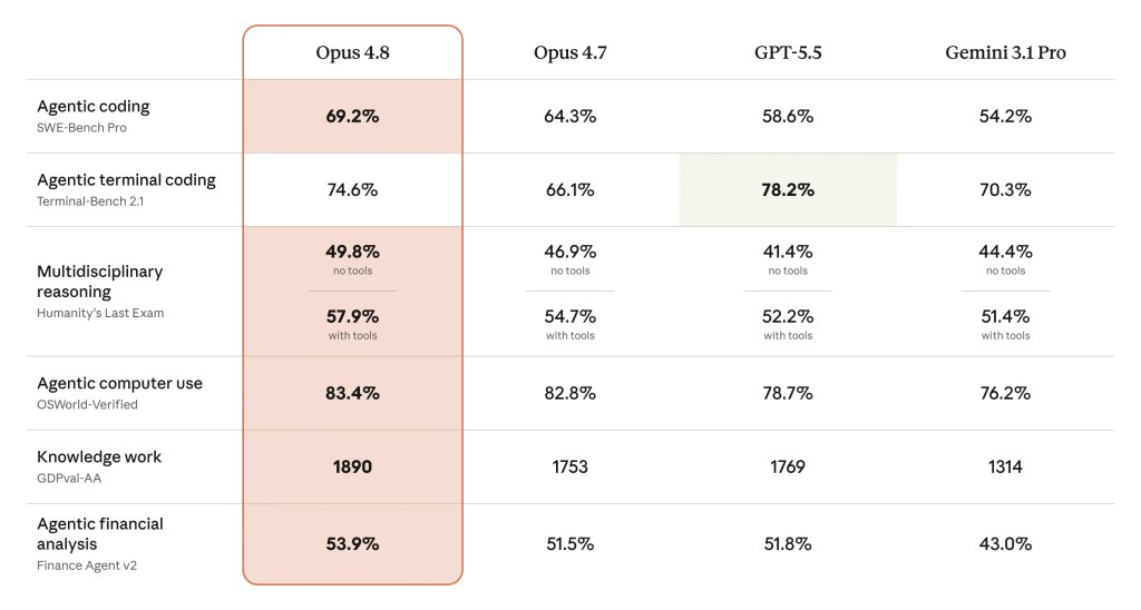 tabbella che compara il modello Claude Opus 4.8 contro modelli precedenti e di altri marchi testata su coding, agentic dynamic workflows e altro