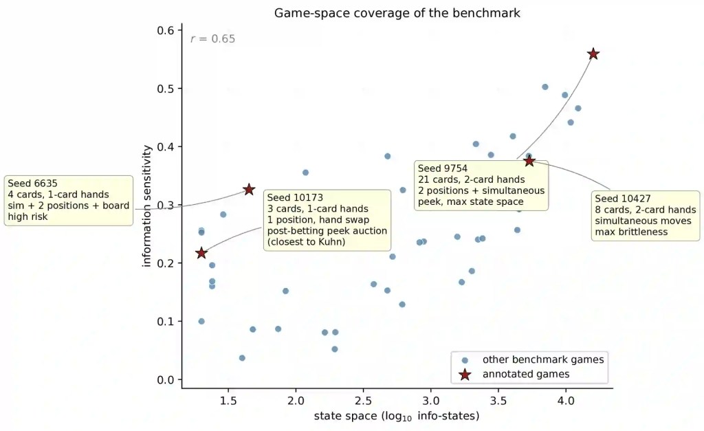 Distribuzione dei giochi GENSTRAT usati per valutare agenti AI nello spazio strategico