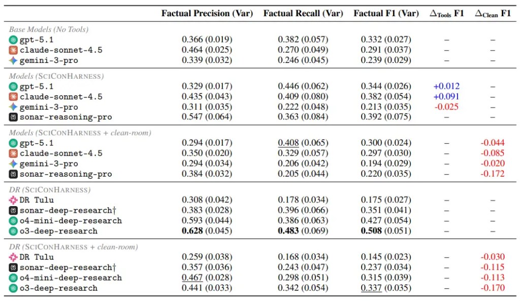 Tabella 2 per conclusioni scientifiche: Prestazioni di riferimento dei modelli e della ricerca approfondita (DR) nelle diverse configurazioni di SCICONHARNESS. Riportiamo la precisione fattuale macro, il recall e l'F1 (varianza tra parentesi). Il simbolo † indica
una valutazione su un sottoinsieme (N = 100 su 268) a causa dei costi elevati (>2 $ per query). Il grassetto indica la prestazione migliore senza clean-room, mentre la sottolineatura indica quella con clean-room. ∆ToolsF1 è la variazione dell'F1 da Base a SCICONHARNESS, mentre ∆CleanF1 indica la variazione ottenuta aggiungendo clean-room a SCICONHARNESS.