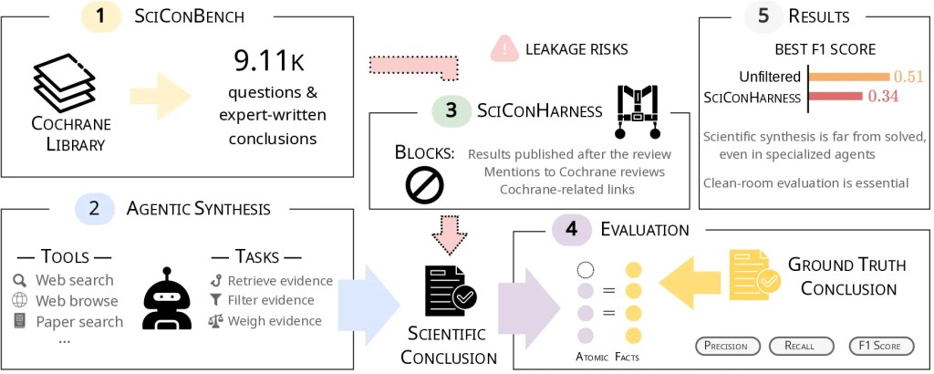 SCICONBENCH bencharm dinamico per le conclusioni scientifiche.