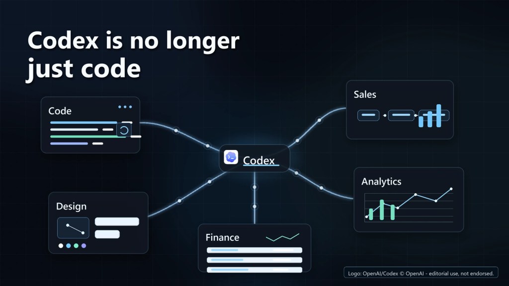 Dark editorial tech dashboard showing OpenAI Codex as a central automation hub connected by luminous workflow lines to Code, Sales, Design, Analytics, and Finance modules, with the headline ‘Codex is no longer just code.